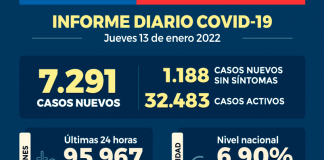 COVID-19: Se reportan 7.291 nuevos casos y 95.967 exámenes a nivel nacional en las últimas 24 horas con una positividad de 6,90%