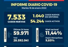 COVID-19: Se reportan 7.533 nuevos casos y 59.971 exámenes a nivel nacional en las últimas 24 horas con una positividad de 11,44% COVID-19: Se reportan 7.533 nuevos casos y 59.971 exámenes a nivel nacional en las últimas 24 horas con una positividad de 11,44%