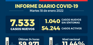 COVID-19: Se reportan 7.533 nuevos casos y 59.971 exámenes a nivel nacional en las últimas 24 horas con una positividad de 11,44%