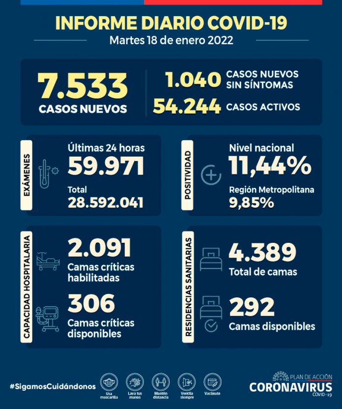 COVID-19: Se reportan 7.533 nuevos casos y 59.971 exámenes a nivel nacional en las últimas 24 horas con una positividad de 11,44%