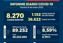 COVID-19: Se reportan 8.270 nuevos casos y 89.252 exámenes a nivel nacional en las últimas 24 horas con una positividad de 8,59% COVID-19: Se reportan 8.270 nuevos casos y 89.252 exámenes a nivel nacional en las últimas 24 horas