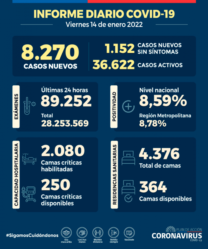 COVID-19: Se reportan 8.270 nuevos casos y 89.252 exámenes a nivel nacional en las últimas 24 horas