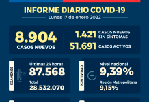COVID-19: Se reportan 8.904 nuevos casos y 87.568 exámenes a nivel nacional en las últimas 24 horas con una positividad de 9,39% COVID-19: Se reportan 8.904 nuevos casos y 87.568 exámenes a nivel nacional en las últimas 24 horas con una positividad de 9,39%