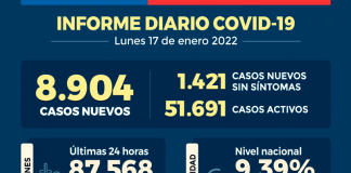 COVID-19: Se reportan 8.904 nuevos casos y 87.568 exámenes a nivel nacional en las últimas 24 horas con una positividad de 9,39%