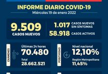 COVID-19: Se reportan 9.509 nuevos casos y 70.480 exámenes a nivel nacional en las últimas 24 horas con una positividad de 12,1% COVID-19 Se reportan 9.509 nuevos casos