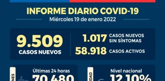 COVID-19 Se reportan 9.509 nuevos casos