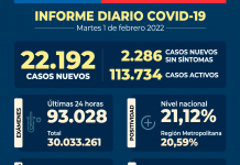 COVID-19: Se reportan 22.192 nuevos casos, con 93.028 exámenes a nivel nacional en las últimas 24 horas, con una positividad de 21,12% COVID-19 Se reportan 22.192 nuevos casos