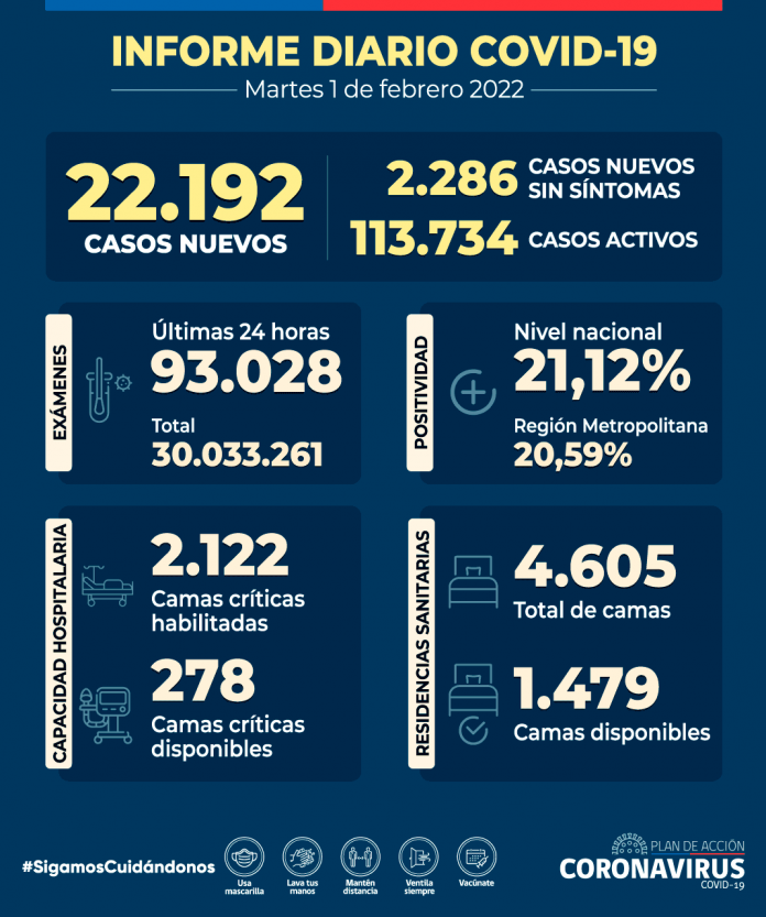 COVID-19 Se reportan 22.192 nuevos casos
