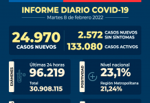 COVID-19: Se reportan 24.970 nuevos casos, con 96.219 exámenes a nivel nacional en las últimas 24 horas COVID-19 Se reportan 24.970 nuevos casos