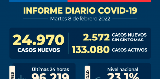 COVID-19 Se reportan 24.970 nuevos casos