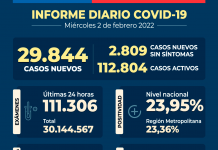 COVID-19: Se reportan 29.844 nuevos casos, con 111.306 exámenes a nivel nacional en las últimas 24 horas, con una positividad de 23,95% COVID-19 Se reportan 29.844