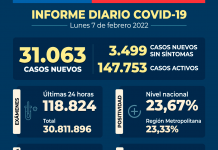 COVID-19: Se reportan 31.063 nuevos casos, con 118.824 exámenes a nivel nacional en las últimas 24 horas COVID-19 Se reportan 31.063 nuevos casos
