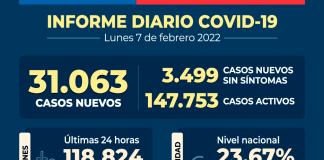 COVID-19 Se reportan 31.063 nuevos casos