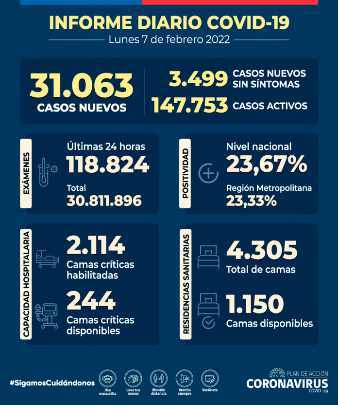 COVID-19 Se reportan 31.063 nuevos casos