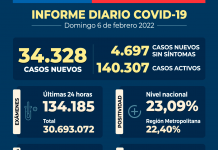 COVID-19: Se reportan 34.328 nuevos casos y 134.185 exámenes a nivel nacional en las últimas 24 horas con una positividad de 23,09% COVID-19 Se reportan 34.328 nuevos casos