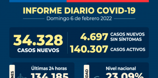 COVID-19 Se reportan 34.328 nuevos casos