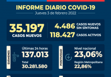 COVID-19: Se reportan 35.197 nuevos casos, con 137.013 exámenes a nivel nacional en las últimas 24 horas, con una positividad de 23,06% COVID-19 Se reportan 35.197 nuevos casos