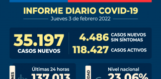 COVID-19 Se reportan 35.197 nuevos casos