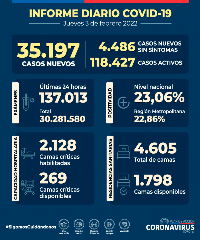 COVID-19 Se reportan 35.197 nuevos casos COVID-19 Se reportan 35.197 nuevos casos