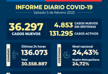 COVID-19: Se reportan 36.297 nuevos casos y 136.073 exámenes a nivel nacional en las últimas 24 horas con una positividad de 24,43% COVID-19 Se reportan 36.297 nuevos casos