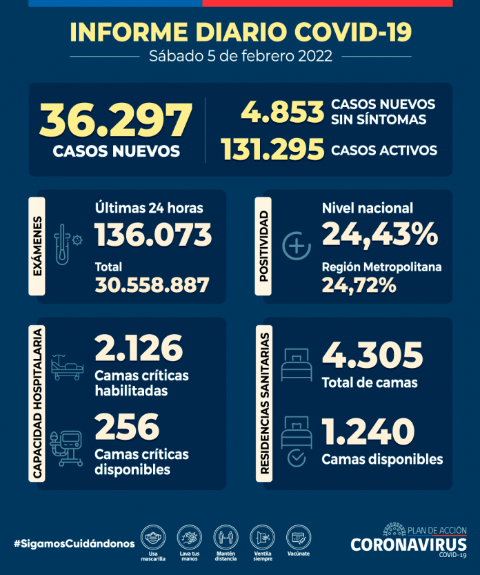 COVID-19 Se reportan 36.297 nuevos casos