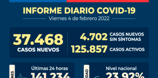 COVID-19 Se reportan 37.468 nuevos casos