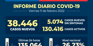 COVID-19 Se reportan 38.446 nuevos casos