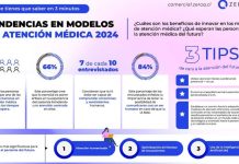 Innovación tecnológica, mayor personalización y optimización del tiempo, son claves para mejorar la experiencia y satisfacción de la atención en salud