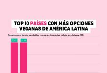 Restaurantes con opciones veganas al alza en Latinoamérica: Chile creció un 43% 