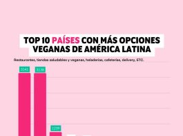 Restaurantes con opciones veganas al alza en Latinoamérica: Chile creció un 43% 