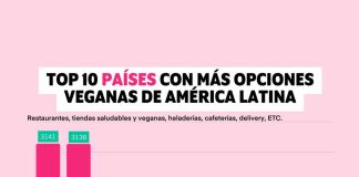 Restaurantes con opciones veganas al alza en Latinoamérica: Chile creció un 43% 