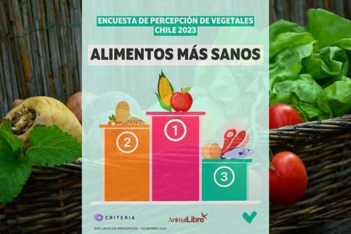 Estudio reveló que más del 60% de la población considera que los vegetales son más saludables y amigables con el medio ambiente