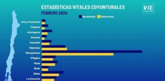 Número de nacimientos y matrimonios en Chile descendió interanualmente en febrero de 2024 Número de nacimientos y matrimonios en Chile descendió interanualmente en febrero de 2024
