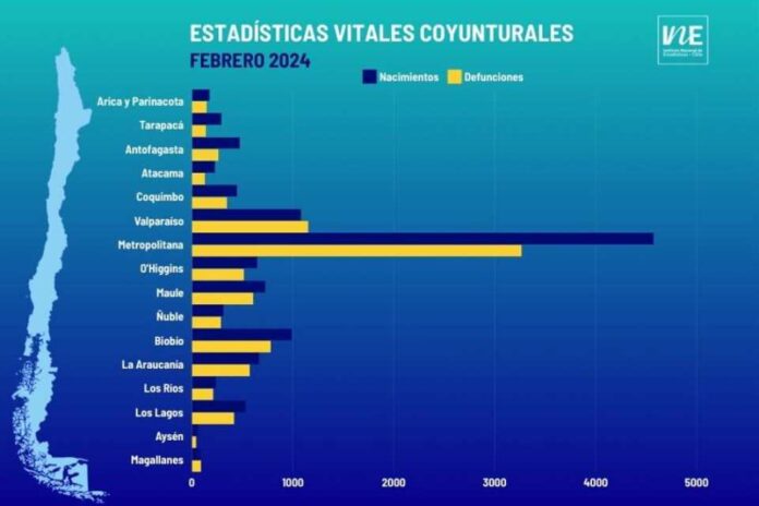 Número de nacimientos y matrimonios en Chile descendió interanualmente en febrero de 2024 Número de nacimientos y matrimonios en Chile descendió interanualmente en febrero de 2024