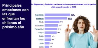 Ansiedad y esperanza, las dos emociones predominantes con que los chilenos enfrentarán el futuro económico del país en 2025