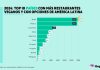 Santiago es la tercera ciudad de Latinoamérica con más opciones para comer en base a plantas este Enero Vegano  