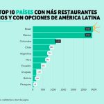 Santiago es la tercera ciudad de Latinoamérica con más opciones para comer en base a plantas este Enero Vegano  