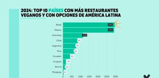 Santiago es la tercera ciudad de Latinoamérica con más opciones para comer en base a plantas este Enero Vegano  