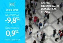 Nacimientos y matrimonios disminuyeron interanualmente en enero de 2025