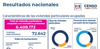 Censo 2024: El 61,1% de los hogares residen en una vivienda propia y el 26,2% en una vivienda arrendada