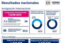 Censo 2024: El 56,6% de las mujeres entre 15 y 49 años tienen hijos/as, mantiene la tendencia a la baja Censo 2024: El 56,6% de las mujeres entre 15 y 49 años tienen hijos/as, mantiene la tendencia a la baja