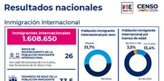 Censo 2024: El 56,6% de las mujeres entre 15 y 49 años tienen hijos/as, mantiene la tendencia a la baja