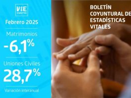 Matrimonios disminuyeron interanualmente en febrero de 2025 Matrimonios disminuyeron interanualmente en febrero de 2025