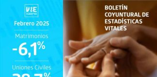 Matrimonios disminuyeron interanualmente en febrero de 2025