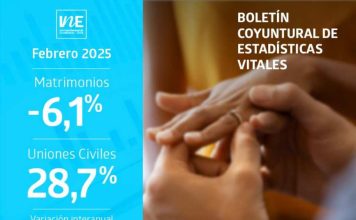 Matrimonios disminuyeron interanualmente en febrero de 2025 Matrimonios disminuyeron interanualmente en febrero de 2025