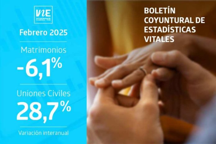 Matrimonios disminuyeron interanualmente en febrero de 2025