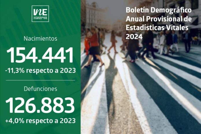 Cifras provisionales de Estadísticas Vitales confirman disminución de nacimientos en 2024