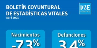 Nacimientos y matrimonios disminuyeron interanualmente en abril de 2025