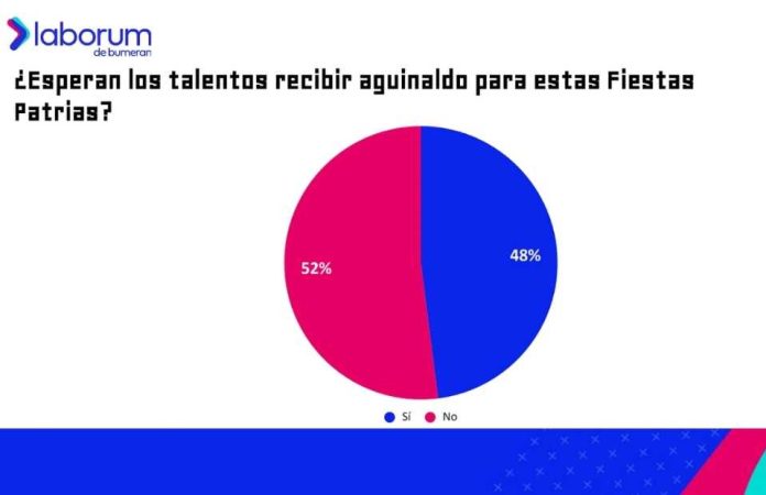 Menos de la mitad de los trabajadores espera recibir aguinaldo estas Fiestas Patrias y la mayoría lo destinará a pagar deudas
