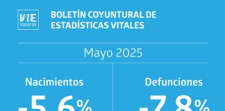 Nacimientos, matrimonios y defunciones disminuyeron interanualmente en mayo de 2025
